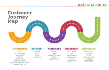 Wall Mural - Illustration of Customer Journey Map. Customer Journey Map Showing Steps of Customers Buying Process. Vector Illustration. All in a single layer.