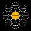 © dizain - Automation - range of technologies that reduce human intervention in processes, mind map concept for presentations and reports