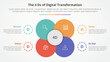 © fatmawati - The 4 Ds of Digital Transformation infographic concept for slide presentation with big flower center circle venn combination with 4 point list with flat style