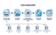 © VectorMine - Log analysis and audit process explanation for big data outline diagram, transparent background. Labeled educational scheme with collection, cleaning, conversion.
