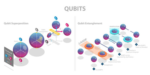 3D Isometric Flat  Conceptual Illustration of Qubits, Quantum Bit Technology