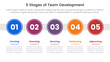 5 stages team development model framework infographic 5 point stage template with big circle timeline right direction horizontal for slide presentation