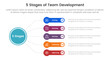 5 stages team development model framework infographic 5 point stage template with circle linked line with round rectangle box for slide presentation