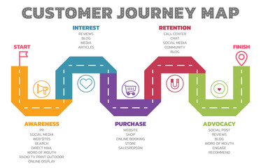 Wall Mural - Illustration of Customer Journey Map. Customer Journey Map Showing Steps of Customers Buying Process. Vector Illustration. All in a single layer.