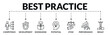 © Zero_wing - Banner of best practice web vector illustration concept with icons of competence, development, knowledge, potential, ethic, performance, result