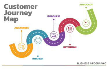 Wall Mural - Illustration of Customer Journey Map. Customer Journey Map Showing Steps of Customers Buying Process. Vector Illustration. All in a single layer.