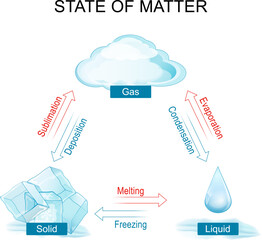Wall Mural - states of matter