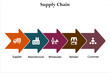 Five aspects of supply chain - Supplier, manufacturer, wholesaler, retailer, customer. Infographic template with icons