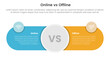 online vs offline comparison or versus concept for infographic template banner with big circle center and round shape with two point list information