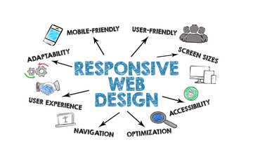 Wall Mural - Responsive Web Design. Illustration with icons, keywords and arrows on a white background