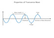 Properties of transverse wave, this waves oscillate perpendicular to wave direction
