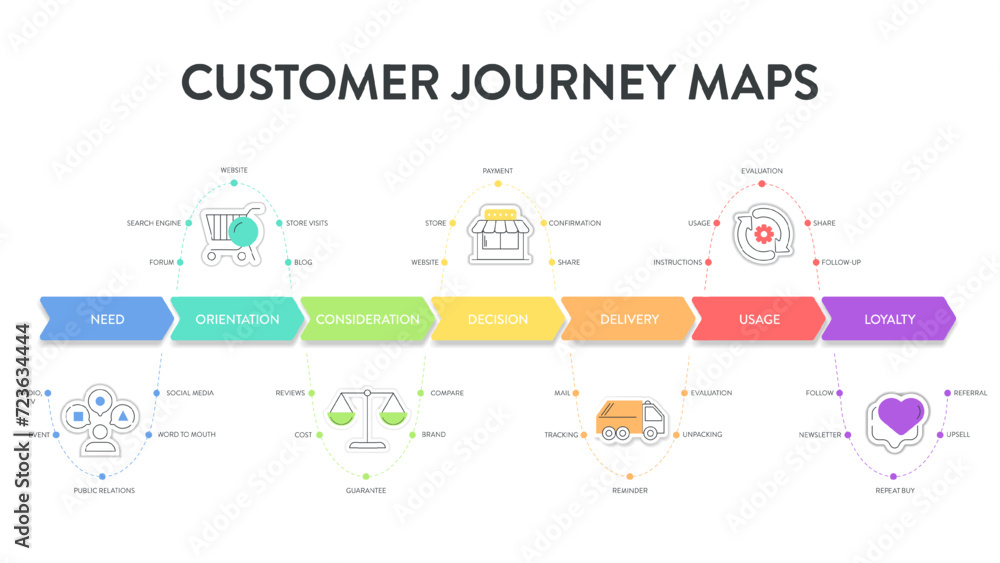 Customer Journey Maps infographic has 6 steps to analyze such as need, orientation, consideration, decision, delivery, usage, loyalty. Business infographic presentation vector. Diagram element banner.