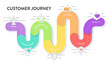 Customer Journey Maps infographic has 6 steps to analyze such as need, orientation, consideration, decision, delivery, usage, loyalty. Business infographic presentation vector. Diagram element banner.