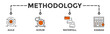 Methodology banner web icon vector illustration concept with icon of agile, scrum, waterfall and kanban
