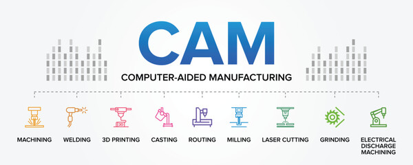 CAM (Computer-Aided Manufacturing) concept vector icons set infographic background illustration. Machining, Welding, 3D Printing, Casting, Routing, Milling, Laser Cutting, Grinding, EDM.