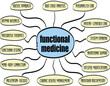 functional medicine infographics or mind map sketch, holistic health care concept