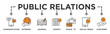 Public relations - pr banner web icon vector illustration concept with icon of communication, internet, journal, events, radio, tv, social media, and customer