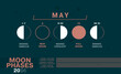 Moon Phases of May 2024. Waning Gibbous, Waxing Crescent, New Moon, Full Moon with Dates including Solar and Moon Eclipses.