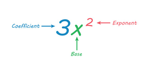 Wall Mural - Parts of power of exponents in mathematics. Coefficient, base and exponent. Mathematics resources for teachers and students.