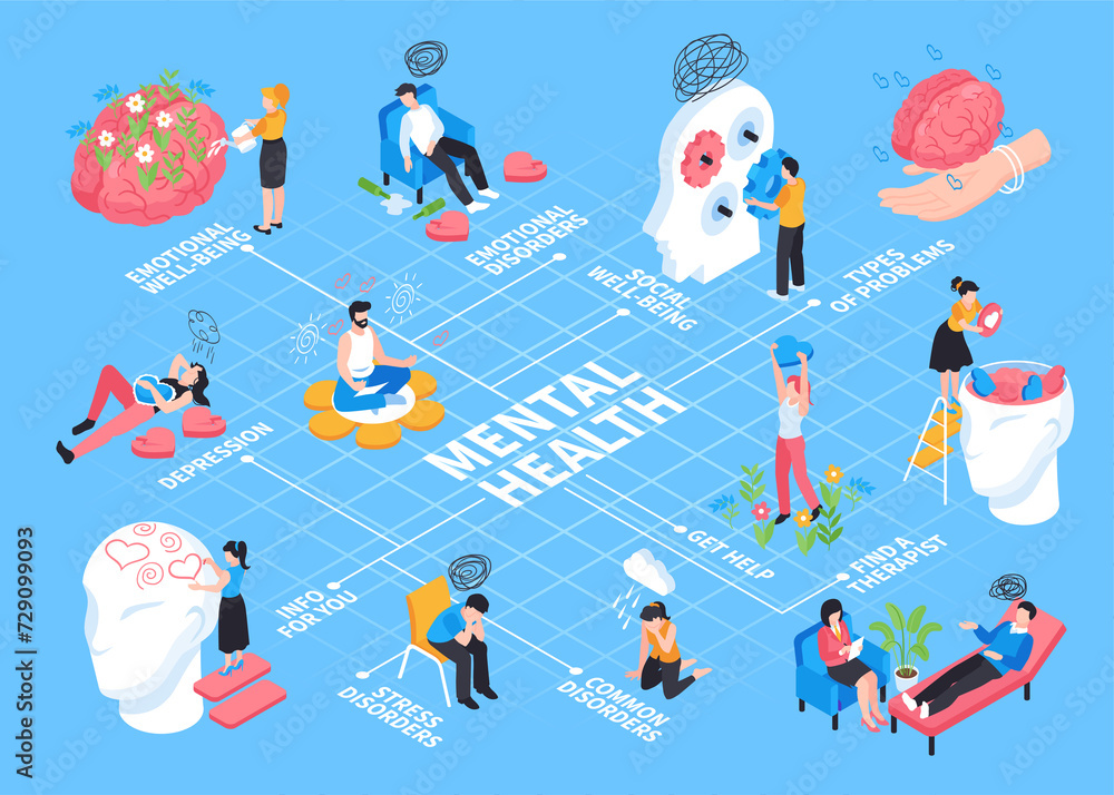 Mental health flowchart in isometric view Stock Illustration | Adobe Stock