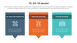 70 20 10 model for learning development infographic 3 point stage template with rectangle box and callout comment dialog table for slide presentation