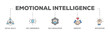 © Ski14 - Emotional intelligence banner web icon illustration concept with icon of social skills, self-awareness, self-regulation, empathy and motivation