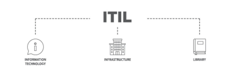 Wall Mural - ITIL banner web icon illustration concept with icon of coding, electronic, computer, network, internet, database, and gears icon live stroke and easy to edit 