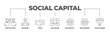 Social capital banner web icon illustration concept with icon of participation, network, trust, belonging, reciprocity, engagement, and values norm icon live stroke and easy to edit 