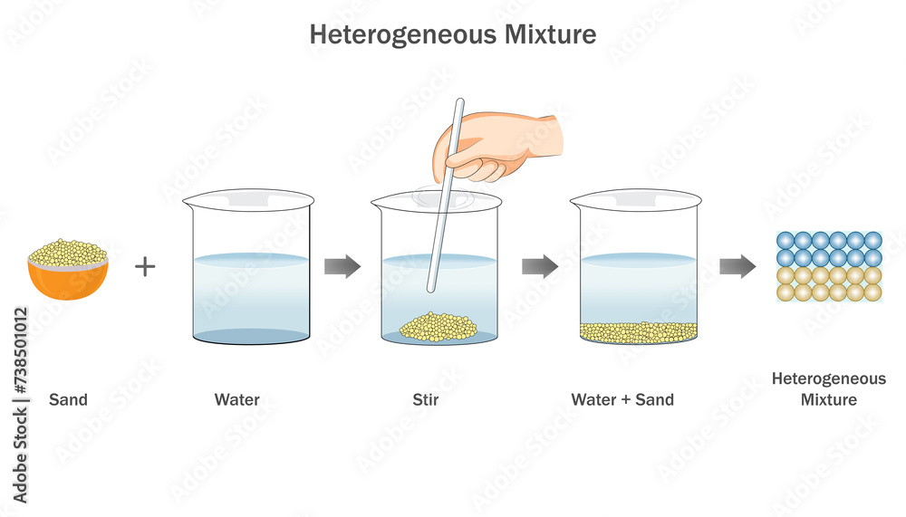 Uncover The Hidden Example Of A Heterogeneous Mixture No One Taught You