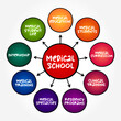 © dizain - Medical School - educational institution that teaches medicine, and awards a professional degree for physicians, mind map text concept background