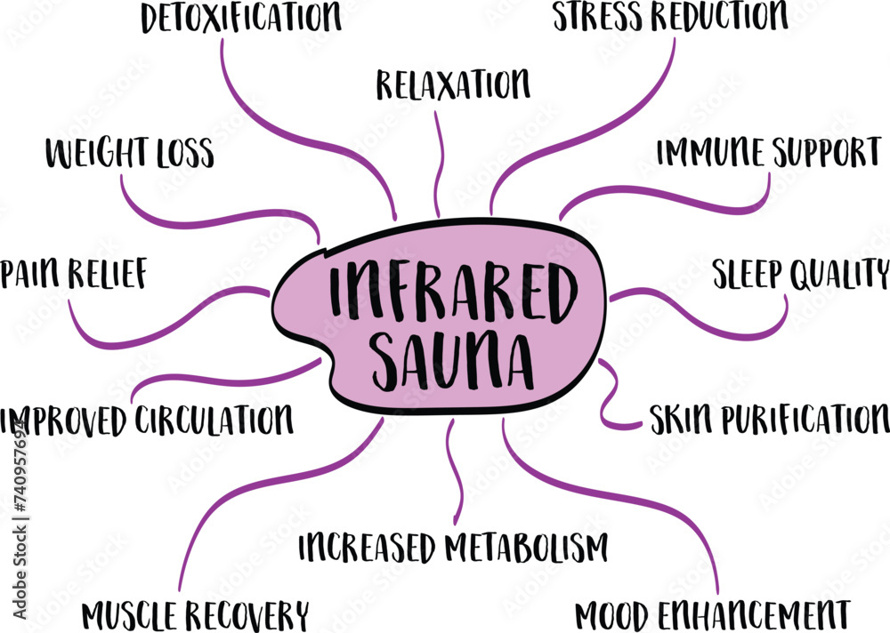 health benefits of infrared sauna - mind map sketch, health and ...