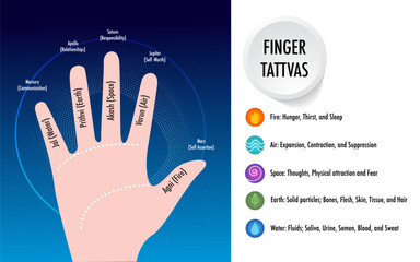 infographic 5 Tattvas Explored , The Five Elements ether (akasha), air (vayu), water (jala), fire (agni), and earth (prithvi).