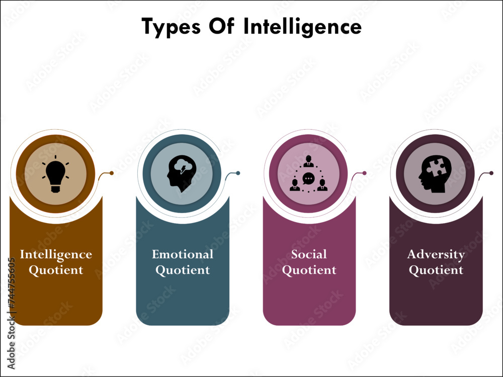 Four Types of intelligence - IQ, EQ, SQ, AQ - Intelligence Quotient ...