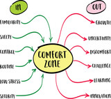 Fototapeta  - In and out of the comfort zone concept - mind map sketch