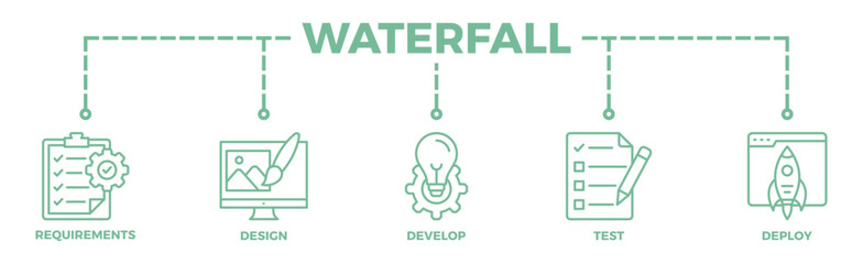 Wall Mural - Waterfall banner web icon illustration concept with icon of requirements, design, develop, test and deploy