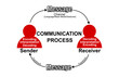 © NITUL GOGOI - A figure showing the cyclic process of communication which includes Sender, receiver, encoding, decoding, interpretation, channel and feedback
