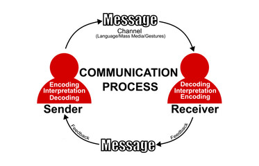 a figure showing the cyclic process of communication which includes sender, receiver, encoding, deco