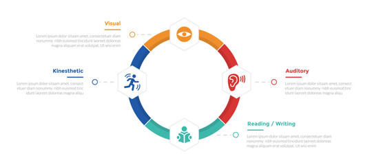 Wall Mural - VARK learning styles infographics template diagram with honeycomb hexagon on circular cycle on big circle with 4 point step design for slide presentation