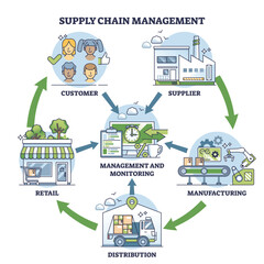 Wall Mural - Supply chain management or SCM as order distribution system outline diagram. Labeled educational scheme with manufacturing process, shipping, retail or customer satisfaction cycle vector illustration