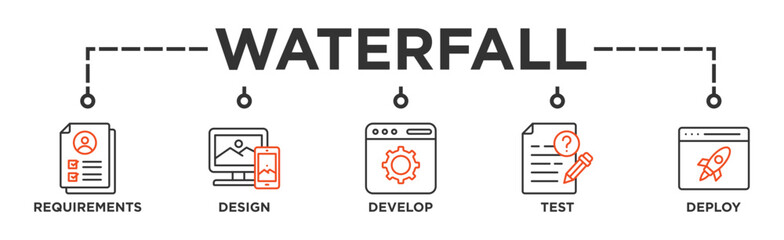 Waterfall banner web icon illustration concept with icon of requirements, design, develop, test and deploy