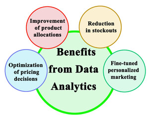 Four Benefits from Data Analytics