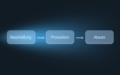 Wall Mural - Betrieblicher Kernprozess mit Beschaffung, Produktion und Absatz als drei Phasen der Wertschöpfung vor dunkel blauem Hintergrund angeleuchtet, Unternehmen, Betrieb, Wirtschaft, Betriebswirtschaft