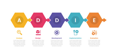 Wall Mural - addie learning development model infographics template diagram with hexagon with arrow with 5 point step design for slide presentation