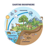 Fototapeta Panele - Earth biosphere with atmosphere, hydrosphere and lithosphere outline diagram. Labeled educational scheme with nature water cycle and biological precipitation cycle in ecosystem vector illustration.