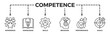 © MamaheVino - Competence banner web icon illustration concept with an icon of experience, knowledge, skills, behavior, performance, and goals