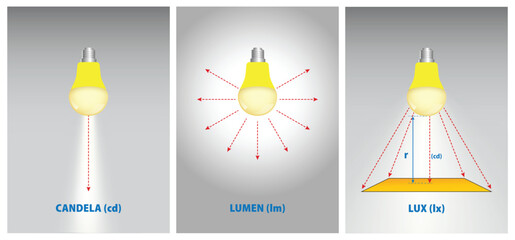 Lumens Lux Candela illustration measurement concept. Eps Vector