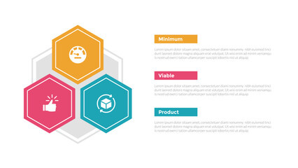 mvp minimum viable product infographics template diagram with hexagon triangle shape container with 3 point step design for slide presentation