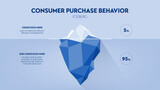 Fototapeta  - Consumer purchase behavior strategy iceberg framework infographic diagram chart illustration banner with icon vector has visible 5 percentage of conscious mind, invisible 95 percent subconscious mind.