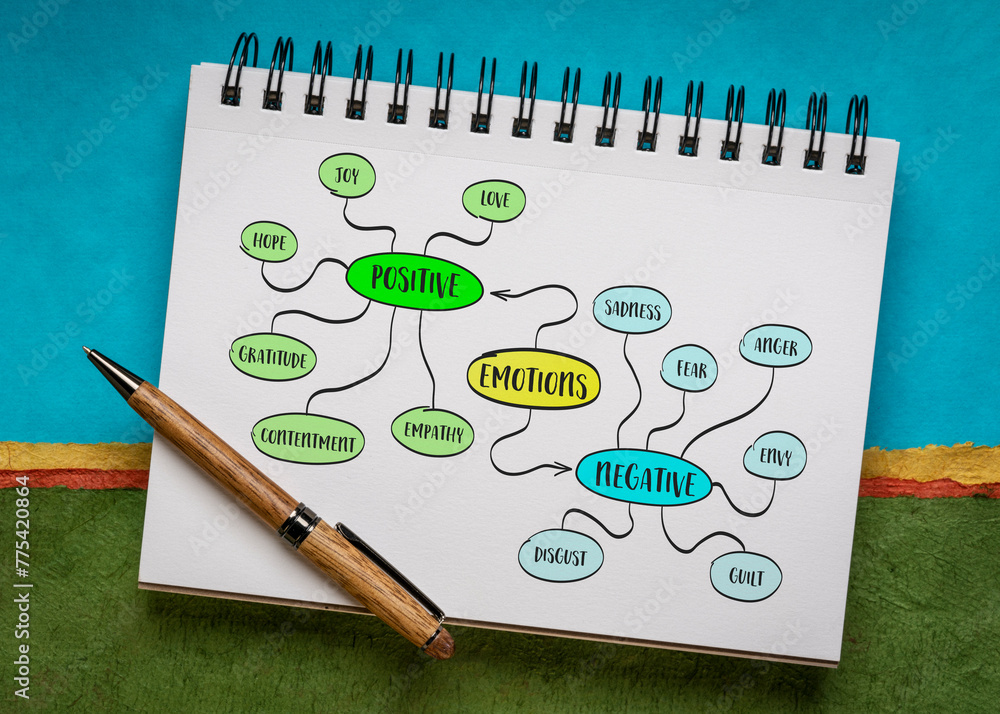 examples of positive and negative human emotions, mind map sketch in a ...
