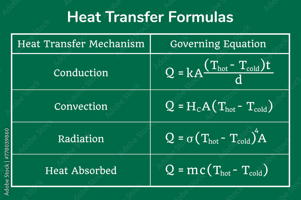 Heat Transfer Formulas table on a green background. Education. Science ...